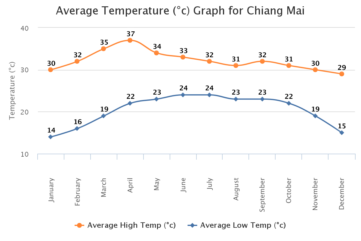 Weather and Climate Chiang Mai Buddy